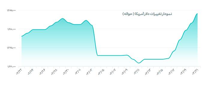 قیمت دلار رسمی به ۱۴۸ هزار و ۴۰۰ تومان رسید