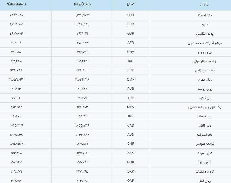 قیمت دلار رسمی به ۱۴۸ هزار و ۴۰۰ تومان رسید