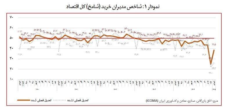 اتاق بازرگانی ایران , 