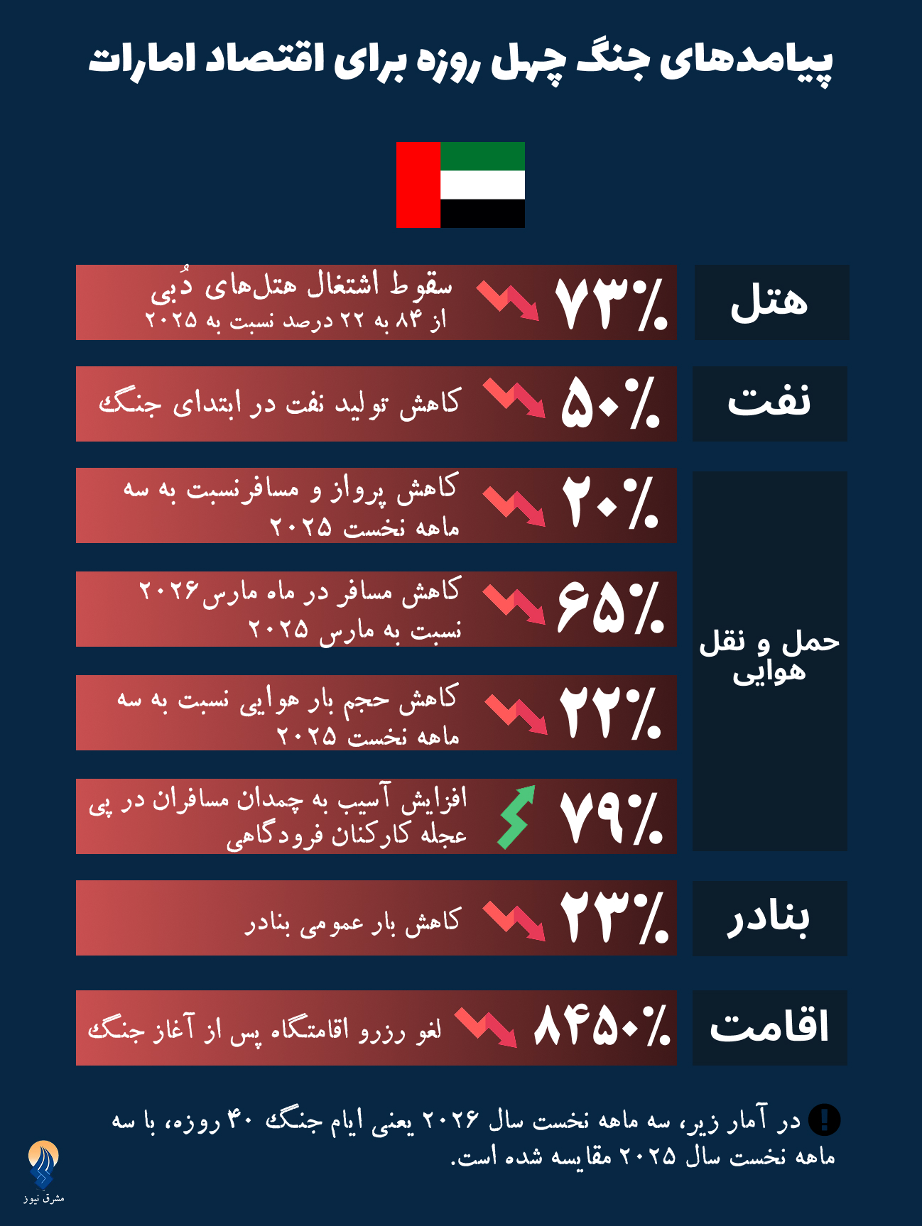 کاهش بیش از ۵۰ درصدی گردشگری و ترافیک هوایی دبی در ابتدای جنگ/ نبرد ۴۰ روزه چه بلایی بر سر اقتصاد امارات آورد؟