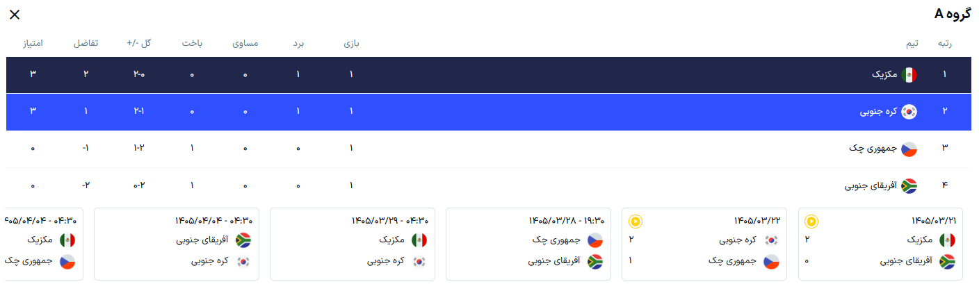 جدول گروه A پس از پایان هفته اول؛ گام بلند مکزیک و کره‌جنوبی به سوی صعود