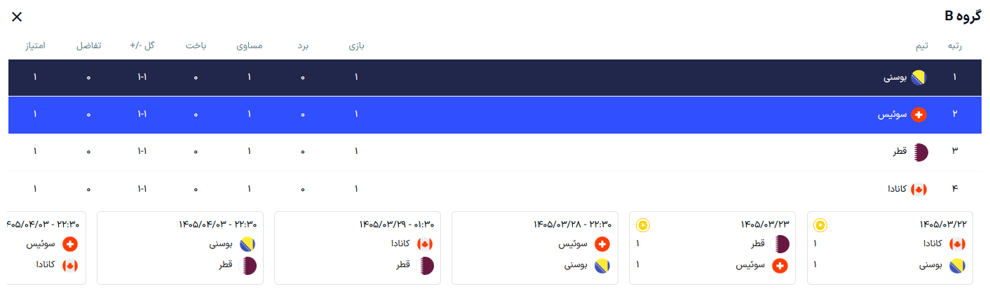 جدول گروه B پس از پایان هفته اول؛ همه امیدوار با یک امتیاز