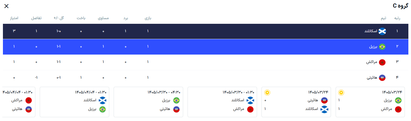 جدول گروه C پس از پایان هفته اول؛ اسکاتلند در حضور برزیل صدرنشین شد
