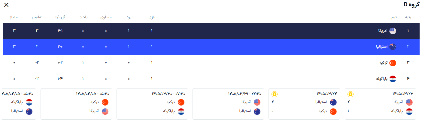 جدول گروه D پس از پایان هفته اول؛ آمریکا و استرالیا صدرنشین شدند