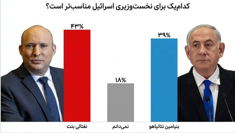 بنیامین نتانیاهو , انتخابات رژیم صهیونیستی , نفتالی بنت , 