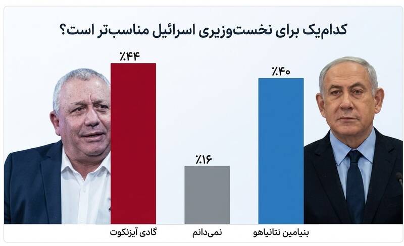 بنیامین نتانیاهو , انتخابات رژیم صهیونیستی , نفتالی بنت , 
