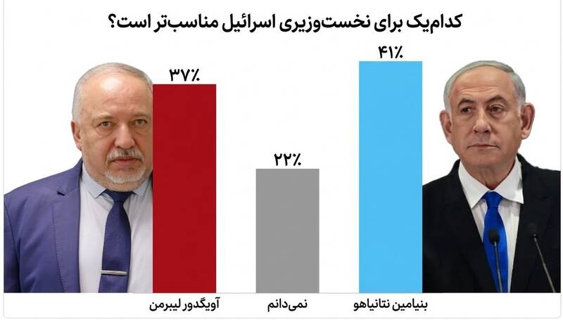بنیامین نتانیاهو , انتخابات رژیم صهیونیستی , نفتالی بنت , 