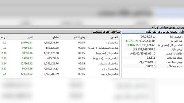 جهش ۱۱۱ هزار واحدی بورس تهران در ۵ دقیقه