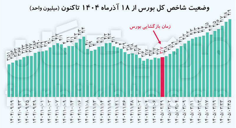 بورس در قله ۵ میلیونی