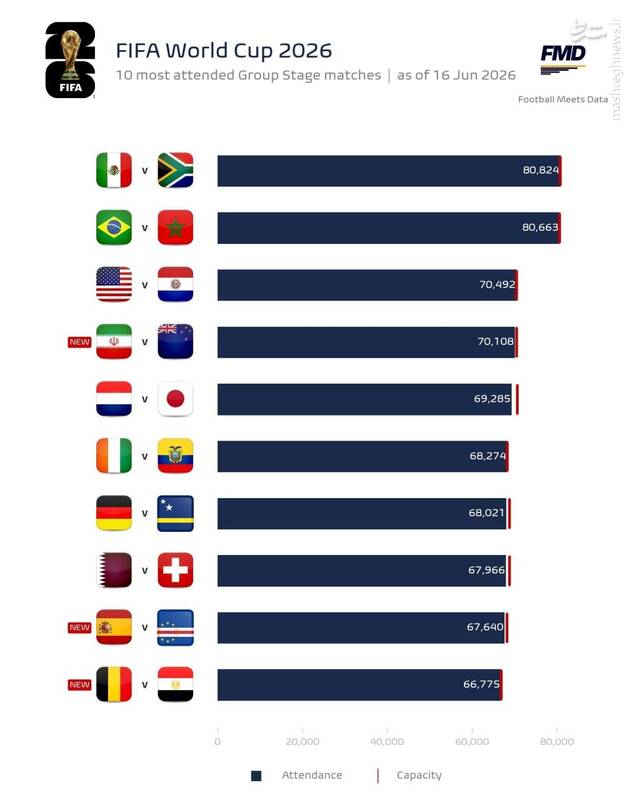 بازی ایران چندمین باری پرتماشاگر جام جهانی ۲۰۲۶؟