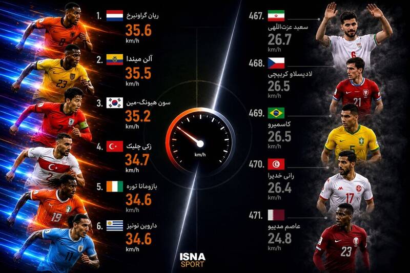 سرعت،كيلومتر،كندترين،بازيكنان،عاصم