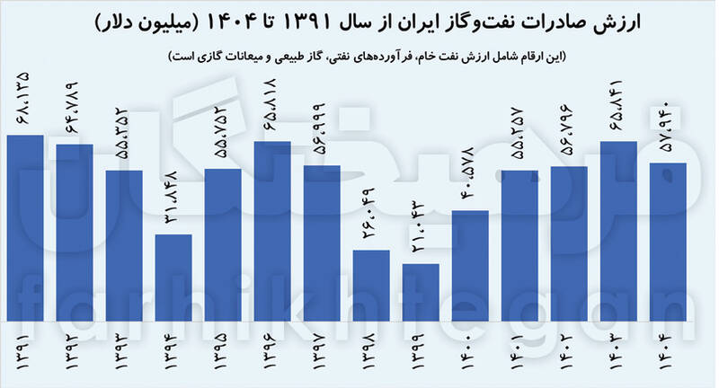 &nbsp;چقدر پول بلوکه‌شده داریم؟ پول‌ها کجاست؟