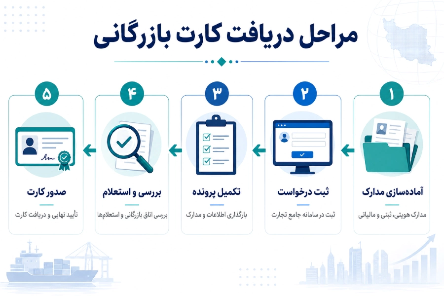 گرفتن کارت بازرگانی چقدر طول می ‌کشد؟