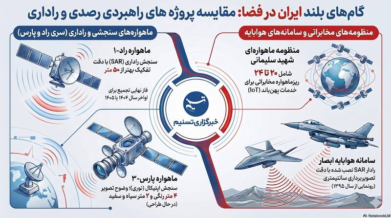 سازمان فضایی ایران , پژوهشگاه فضایی ایران ,