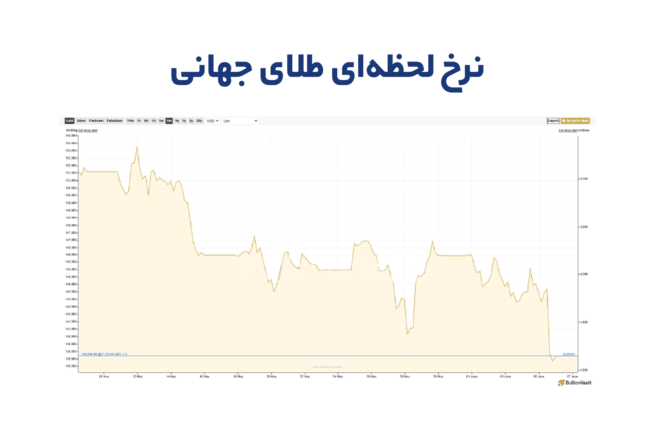 چرا قیمت طلا در برخی اپلیکیشن‌ها با بازار متفاوت است؟