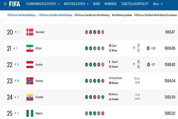 ایران بدون تغییر در رنکیگ فیفا