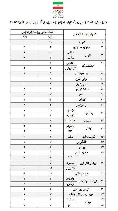 بازیهای آسیایی , بازیهای آسیایی 2026 ناگویا ,