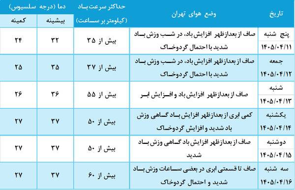 پیشبینی هوای تهران در روزهای تشییع رهبر شهید