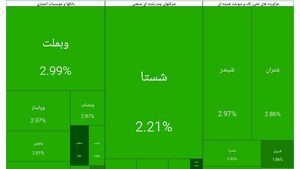 رشد ۱۰۲ هزار واحدی شاخص کل بورس در ۲۰ دقیقه