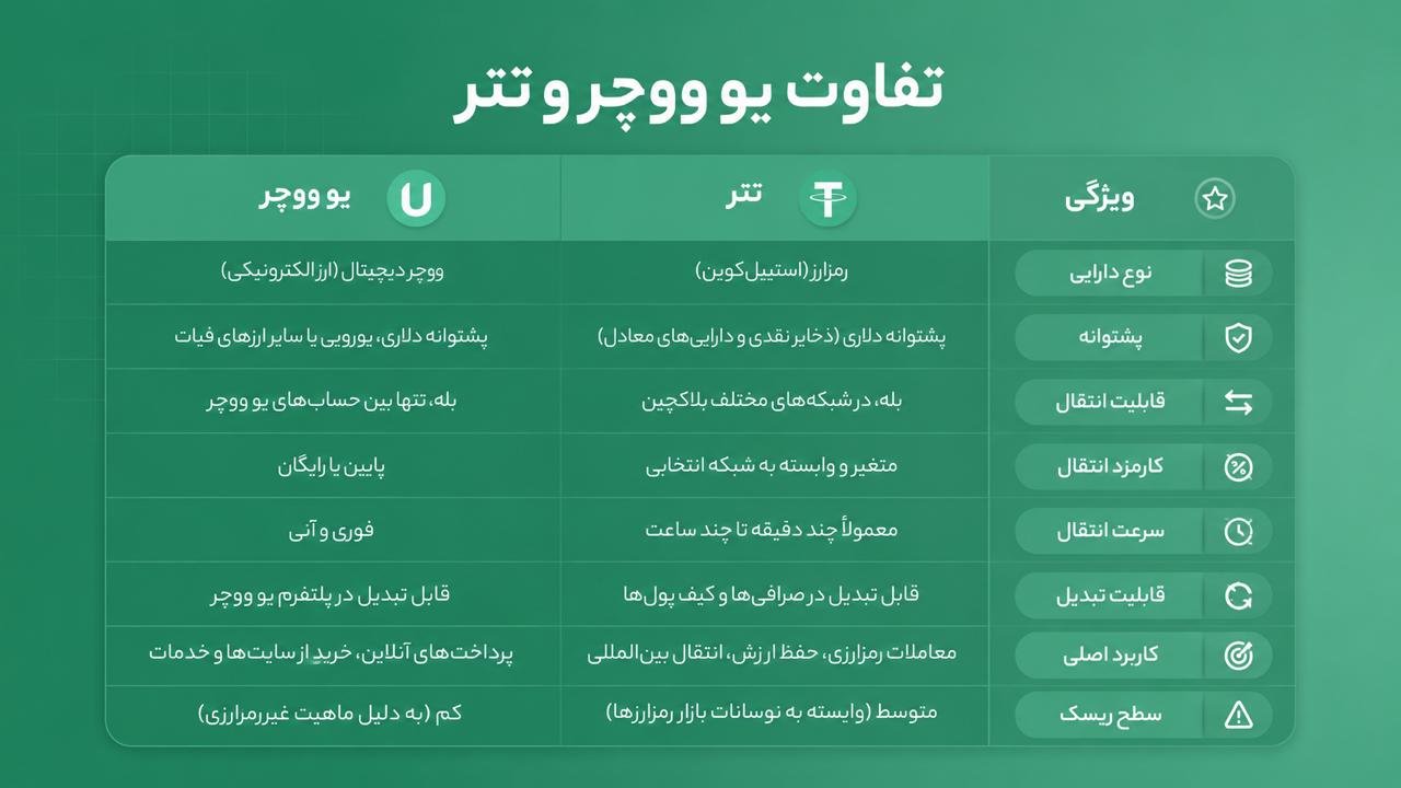 خرید تتر با یو ووچر؛ سریع‌ترین روش تبدیل ووچر به USDT در سال 1405