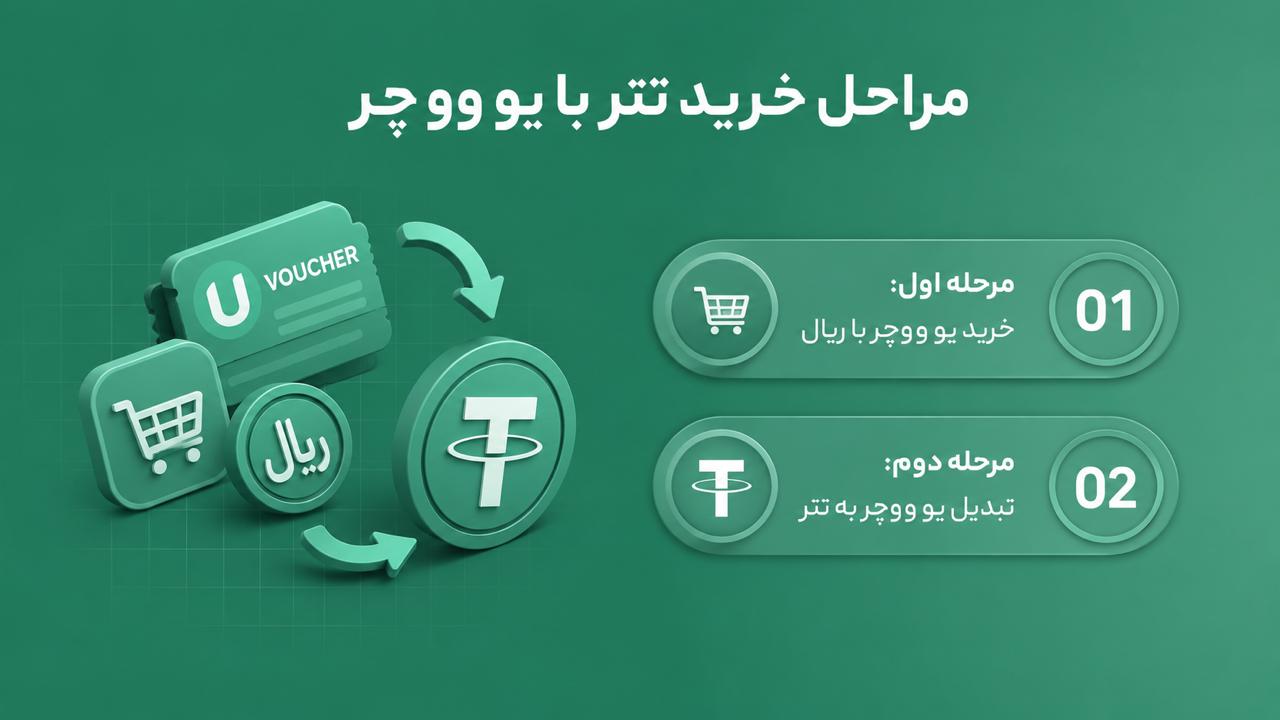 خرید تتر با یو ووچر؛ سریعترین روش تبدیل ووچر به USDT در سال 1405