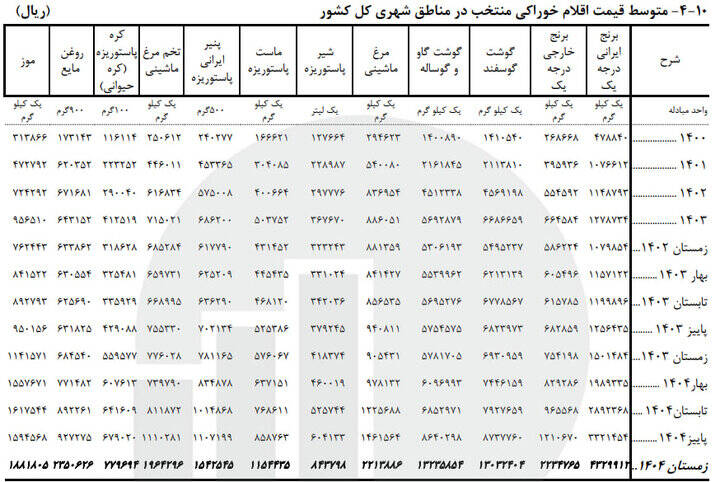 اقلام خوراکی در زمستان ۱۴۰۴ چقدر افزایش قیمت داشتند؟