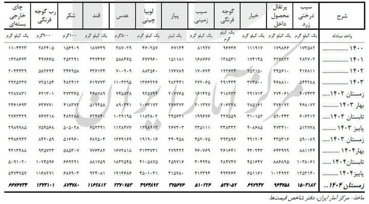 اقلام خوراکی در زمستان ۱۴۰۴ چقدر افزایش قیمت داشتند؟