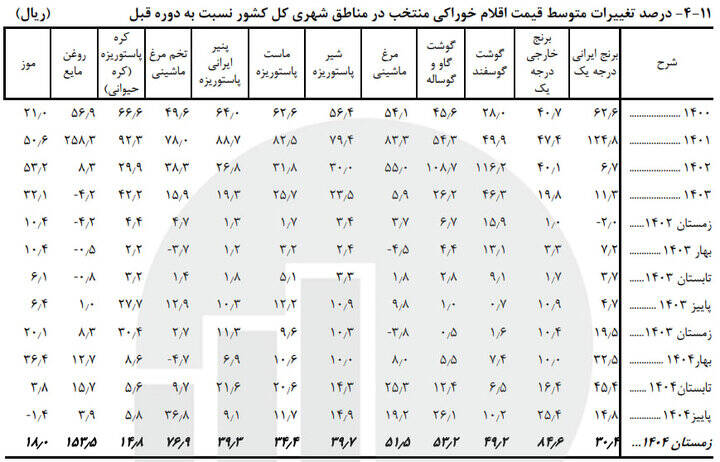 اقلام خوراکی در زمستان ۱۴۰۴ چقدر افزایش قیمت داشتند؟