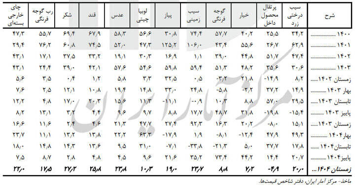 اقلام خوراکی در زمستان ۱۴۰۴ چقدر افزایش قیمت داشتند؟