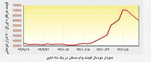 پایان 18روز تورمی در بازار تسهیلات خرید مسکن