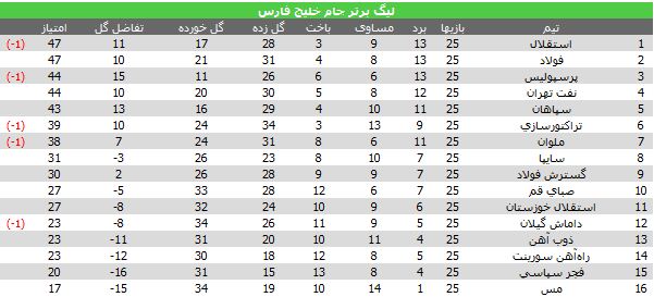 بازگشت پرسپولیس به کورس با انتقام از سپاهان +جدول