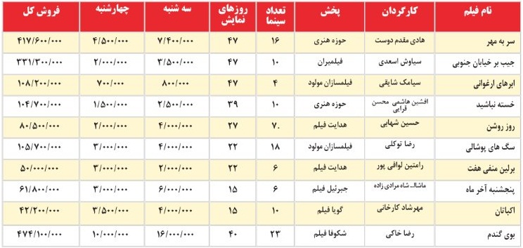 جدول/فروش آثار روی پرده در تهران تا جمعه