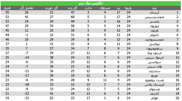 چلسی فاتح نبرد بزرگان لیگ برتر +جدول