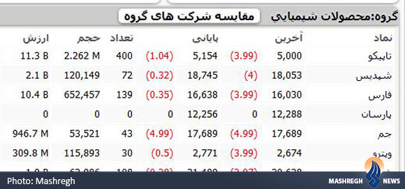 پتروشیمی ها با تصمیم بهارستانی ها قرمز شدند