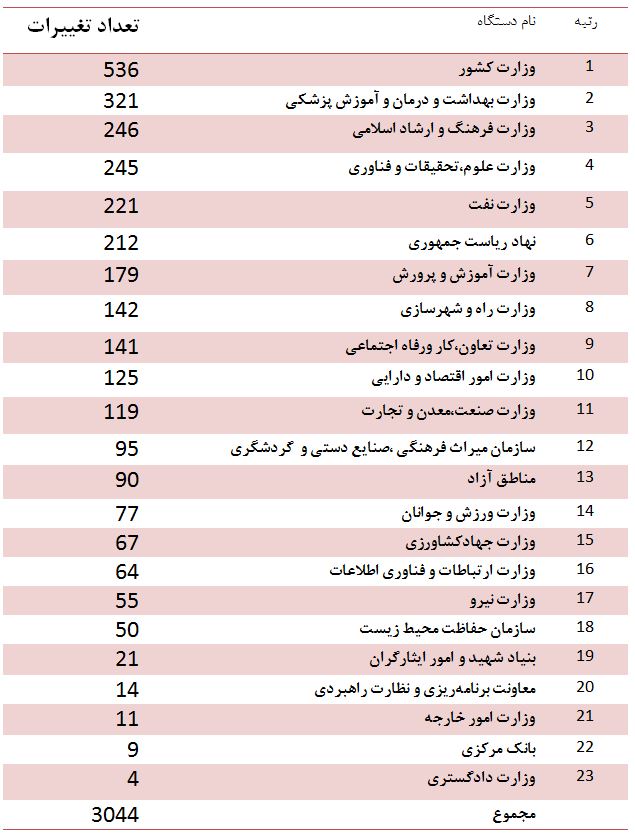 تغییرات 6 ماهه دولت به 3 هزار مورد رسید