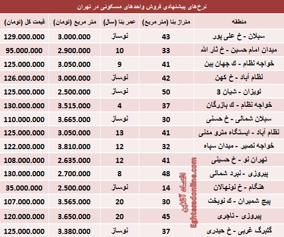 با 130 میلیون کجا می‌توان خانه خرید؟ +جدول