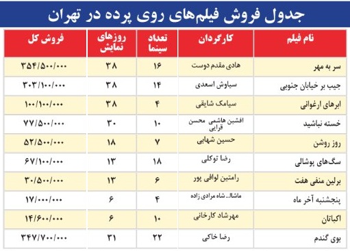 جدول فروش فيلم هاي روي پرده در تهران