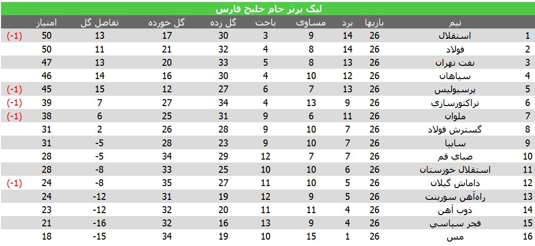 استقلال با شکست سایپا صدر جدول را حفظ کرد