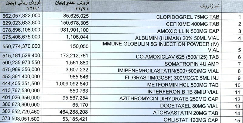 پرفروش‌ترین داروهای ایران +جدول