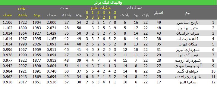 8 تیم پلی‌اف لیگ والیبال مشخص شدند