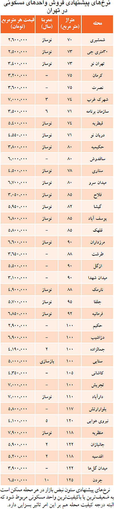 هشدار بورسی به بازار مسکن