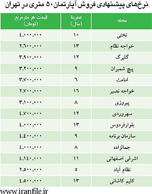 جدول/ قیمت آپارتمان‌​ 50متری در تهران