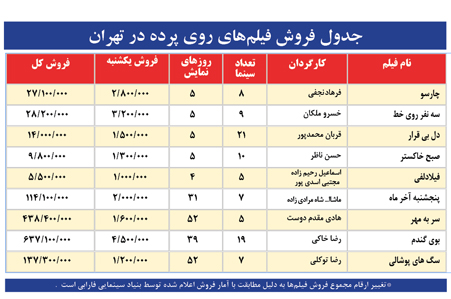 جدول فروش فیلمهای روی پرده