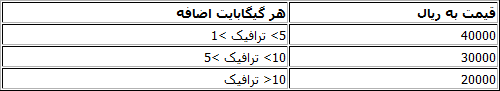 واگذاری اینترنت 10مگابیتی تا پایان بهمن