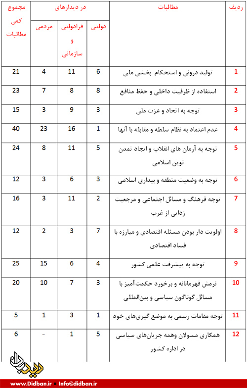 رهبر انقلاب تاکنون چه مطالباتی از دولت اعتدال داشتند؟