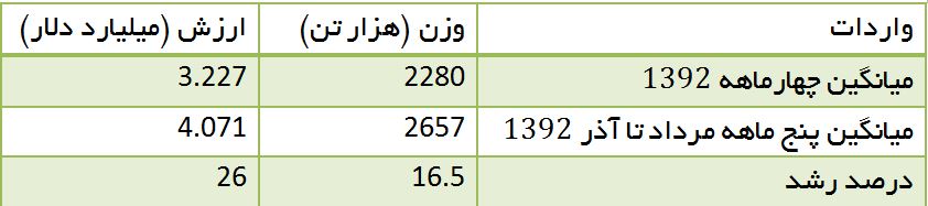 دولت روحانی، واردات را رونق داد