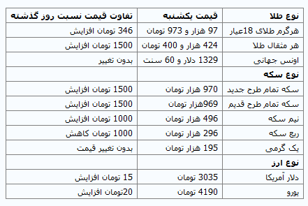 سکه همچنان بر مدار صعود+جدول