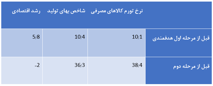 آیا شرایط اقتصادی برای اجرای فاز دوم مهیا است؟