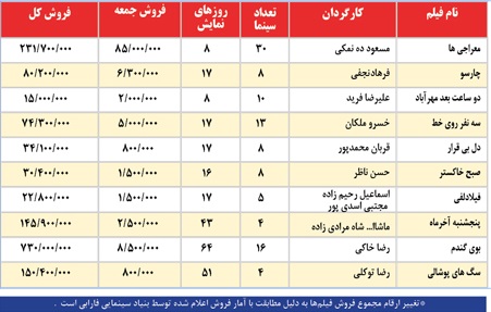 جدول/فروش فیلم‌ها در سینماهای تهران