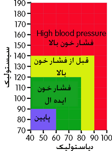 نحوه اندازه‌گیری فشار خون در خانه